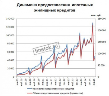 Развитие рынка ипотечного кредитования: динамика выдачи ипотечных жилищных кредитов, доля просроченной ипотеки