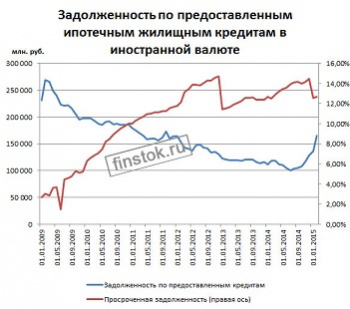 Динамика выдачи валютных ипотечных и жилищных кредитов. Динамика просроченной задолженности по ипотечным кредитам в иностранной валюте
