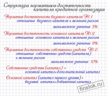 Достаточность капитала банка: норматив достаточности базового капитала Н 1.1, норматив достаточности основного капитала Н 1.2, норматив достаточности собственных средств (капитала) банка Н 1.0