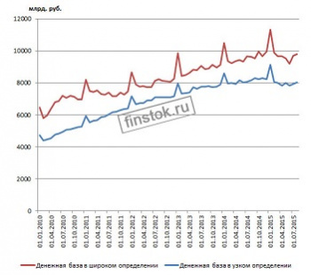 Динамика денежной массы и денежной базы России на август 2015 г.