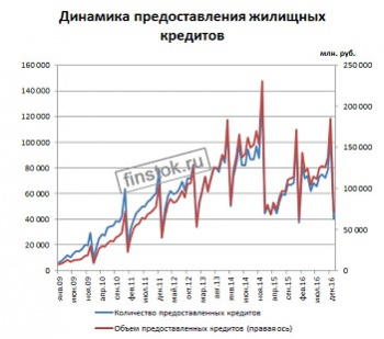 Развитие рынка ипотечного кредитования: ситуация на март 2017 года