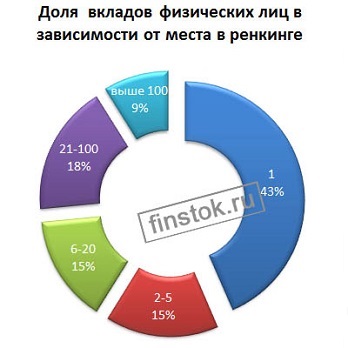 Степень концентрации вкладов населения в банковской системе РФ