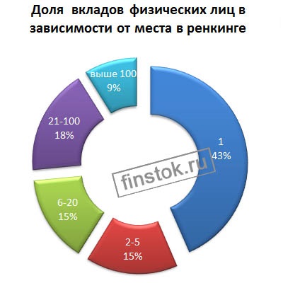 dolja vkladov naselenija.jpg