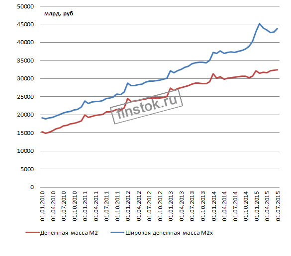 Dinamika deneznoy massy v 2015 godu.jpg Dinamika deneznoy massy v 2015 godu.jpg