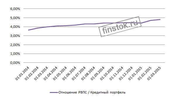 otnoshenie RVPS k kreditnomu portfelju.jpg