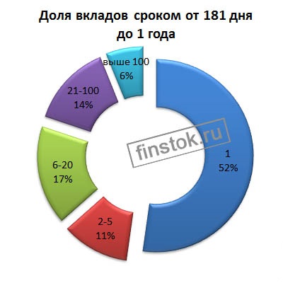 Dolja vkladov srokom ot 181 dnja do 1 goda.jpg