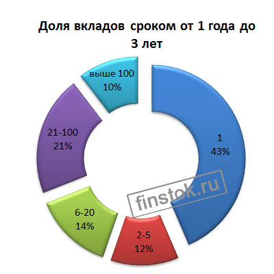 Dolja vkladov srokom ot 1 goda do 3 let.jpg