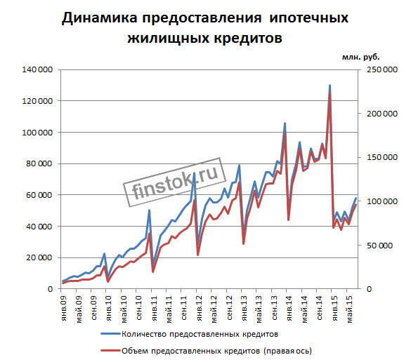 3 avgust 2015 Dinamika ipotechnuh kreditov.jpg