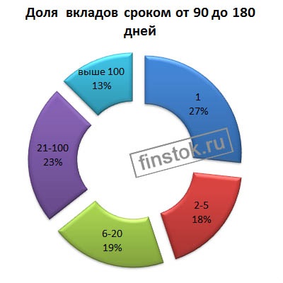 Dolja vkladov srokom ot 90 do 180 dnej .jpg